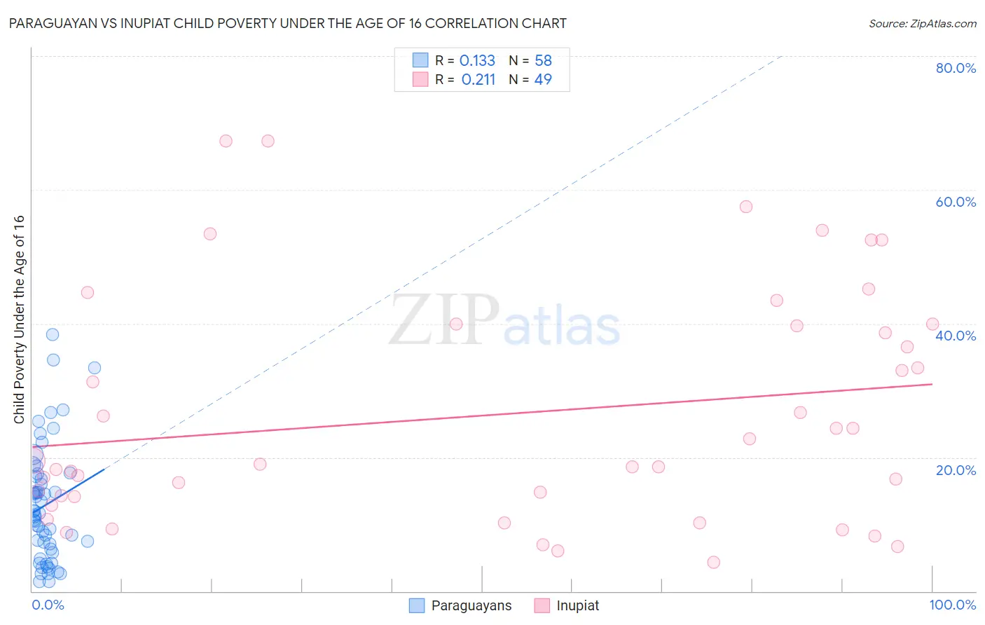 Paraguayan vs Inupiat Child Poverty Under the Age of 16