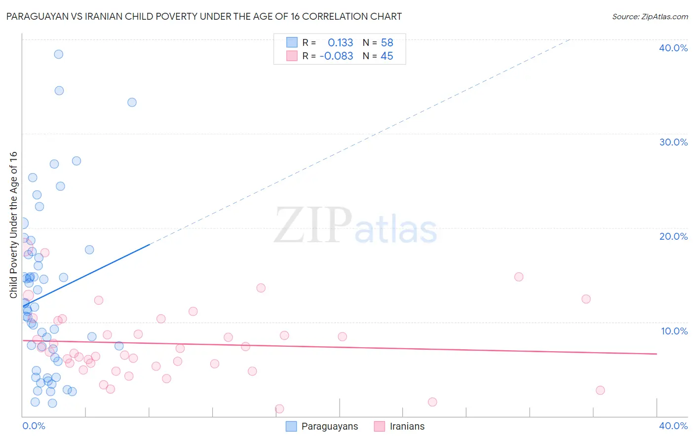 Paraguayan vs Iranian Child Poverty Under the Age of 16