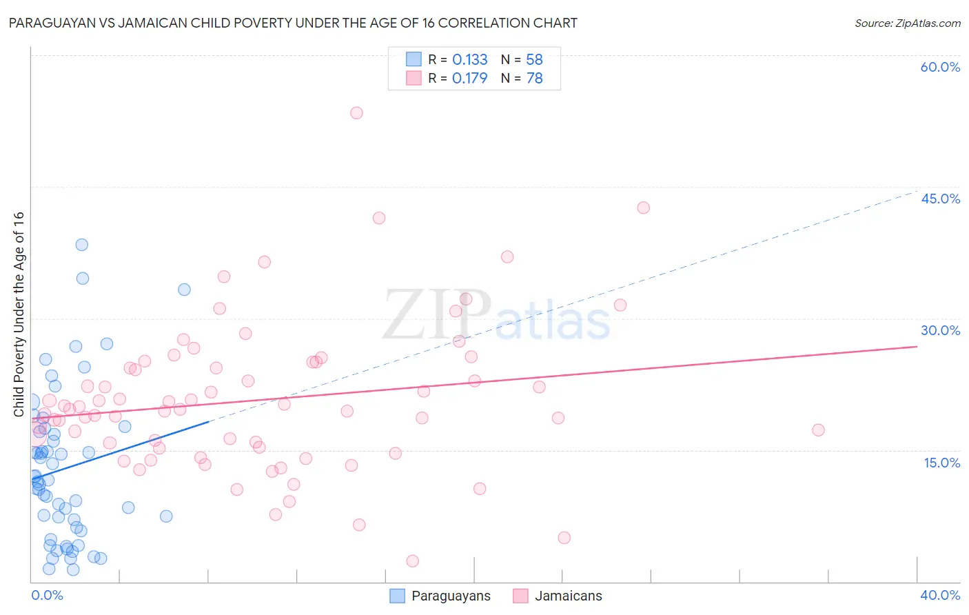 Paraguayan vs Jamaican Child Poverty Under the Age of 16