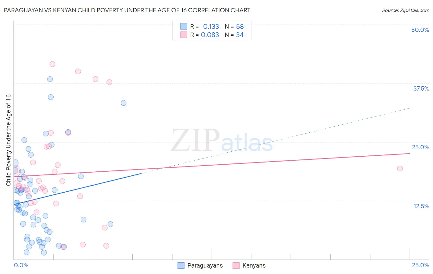 Paraguayan vs Kenyan Child Poverty Under the Age of 16