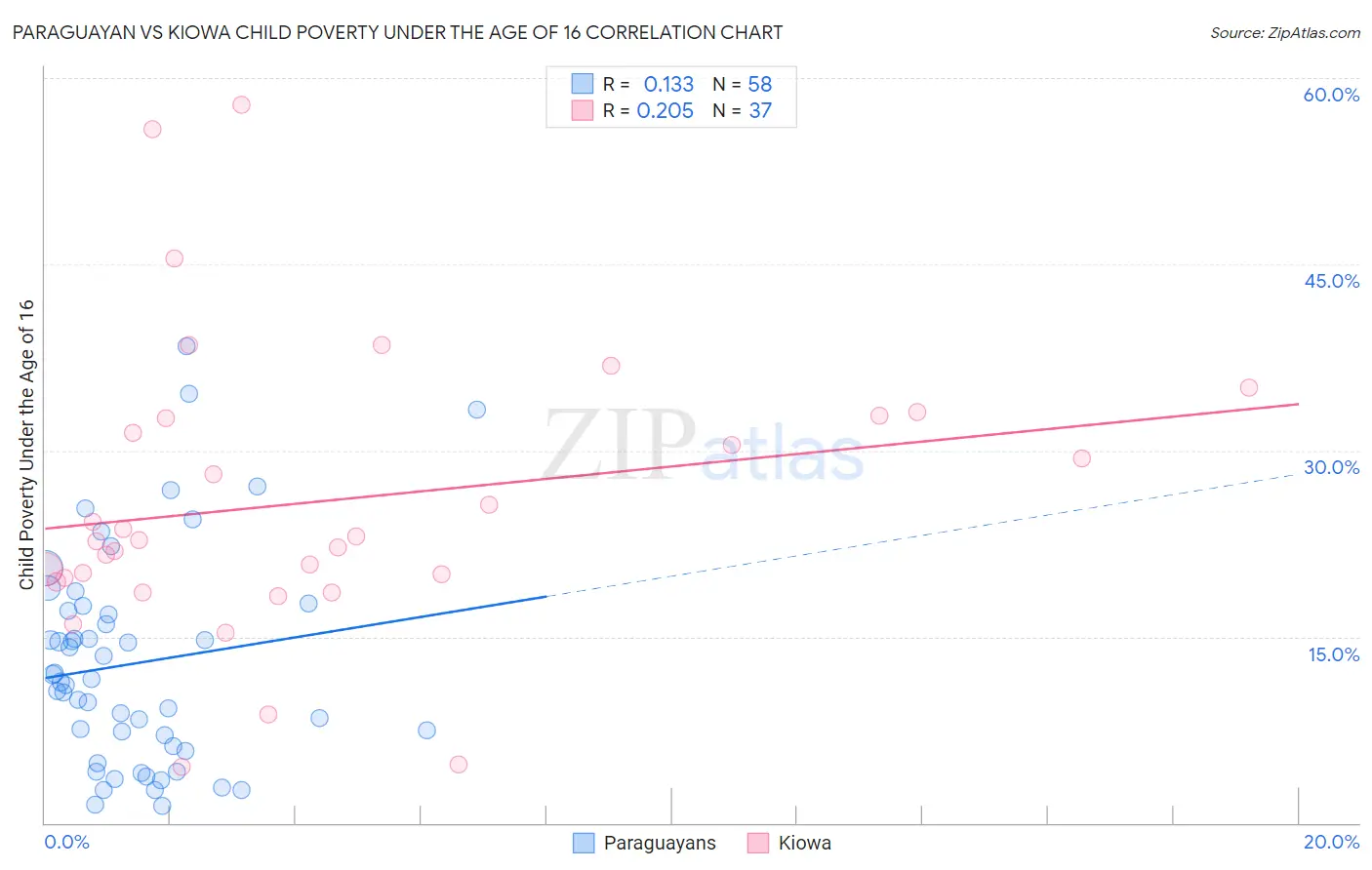 Paraguayan vs Kiowa Child Poverty Under the Age of 16
