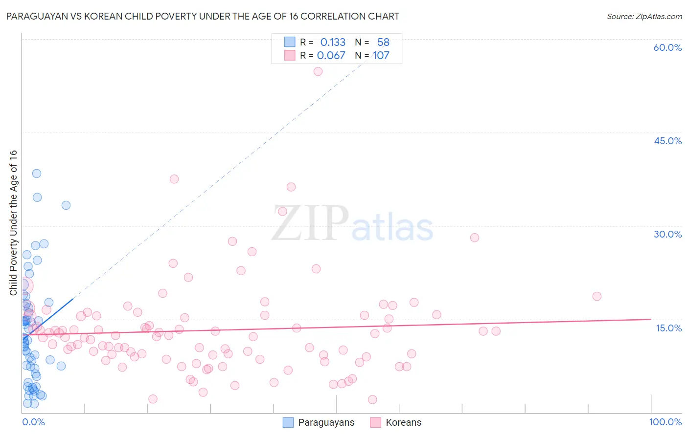 Paraguayan vs Korean Child Poverty Under the Age of 16