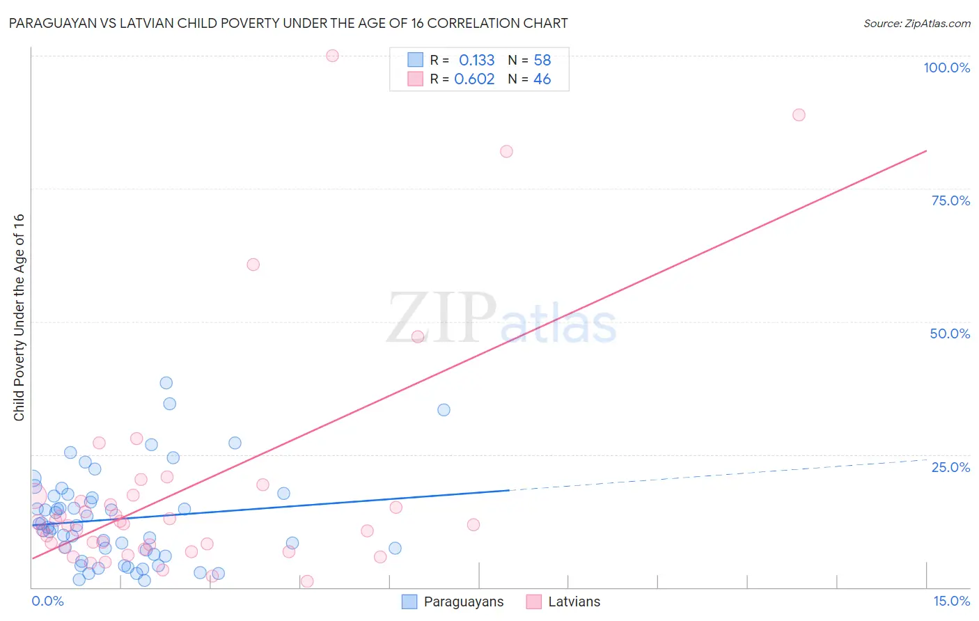 Paraguayan vs Latvian Child Poverty Under the Age of 16