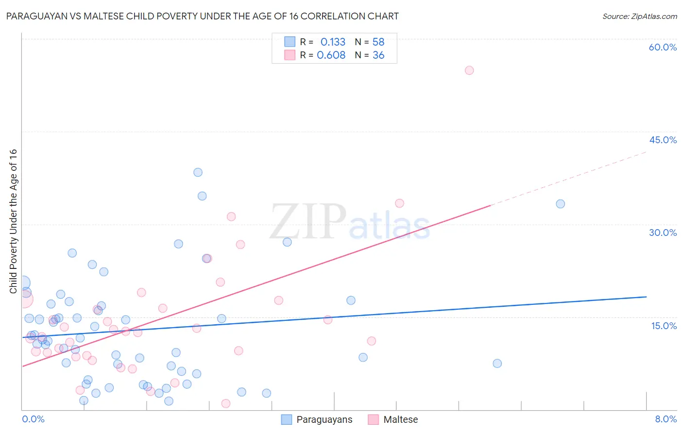 Paraguayan vs Maltese Child Poverty Under the Age of 16