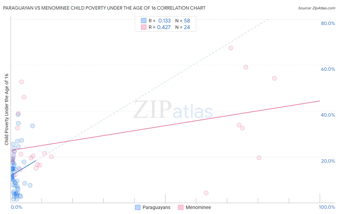 Paraguayan vs Menominee Child Poverty Under the Age of 16