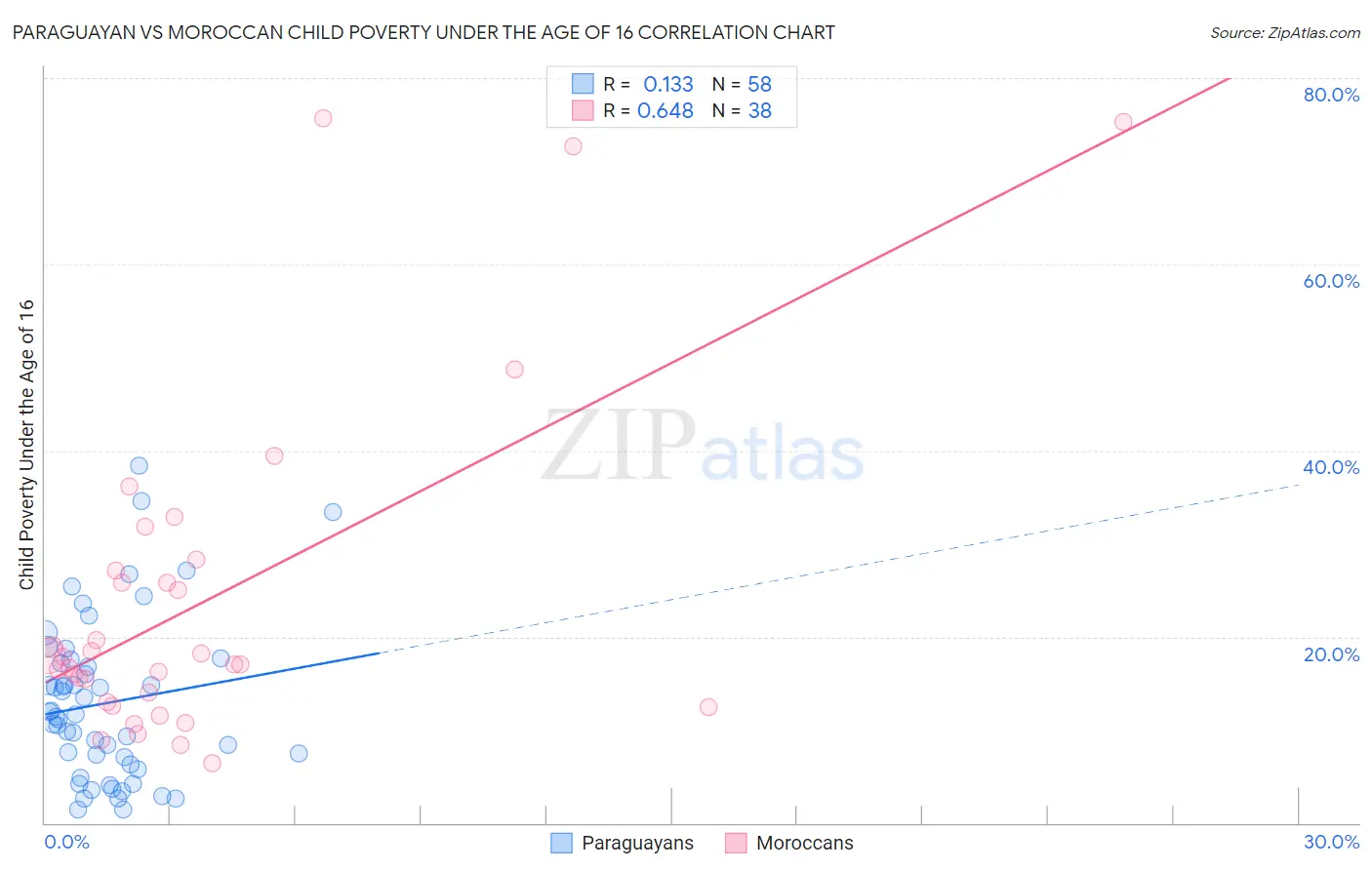 Paraguayan vs Moroccan Child Poverty Under the Age of 16