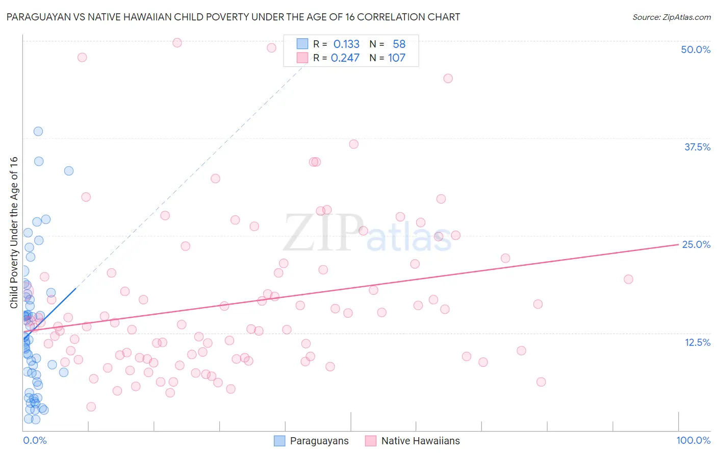 Paraguayan vs Native Hawaiian Child Poverty Under the Age of 16