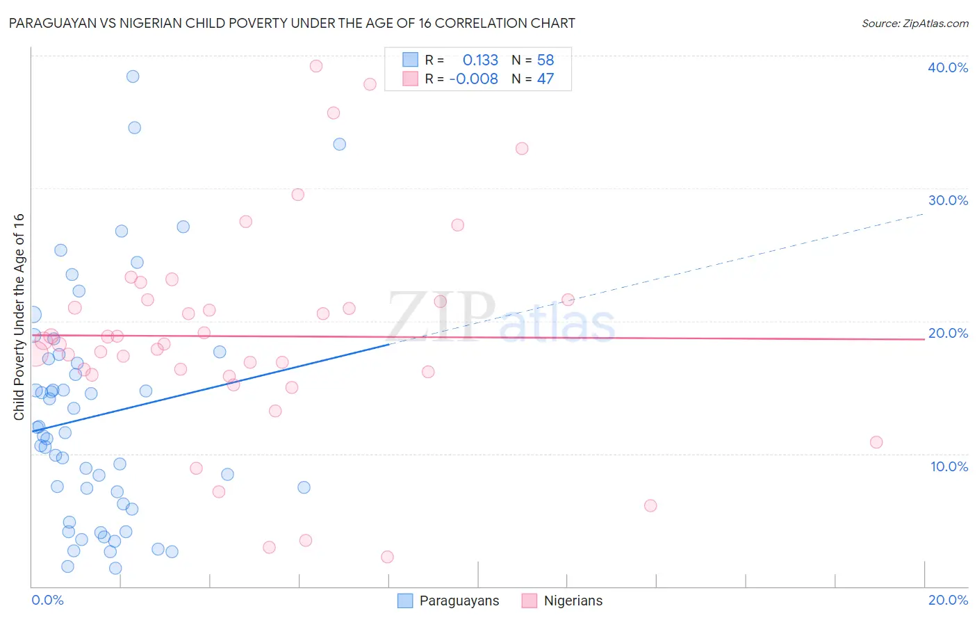 Paraguayan vs Nigerian Child Poverty Under the Age of 16