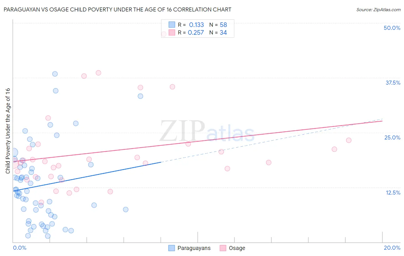 Paraguayan vs Osage Child Poverty Under the Age of 16