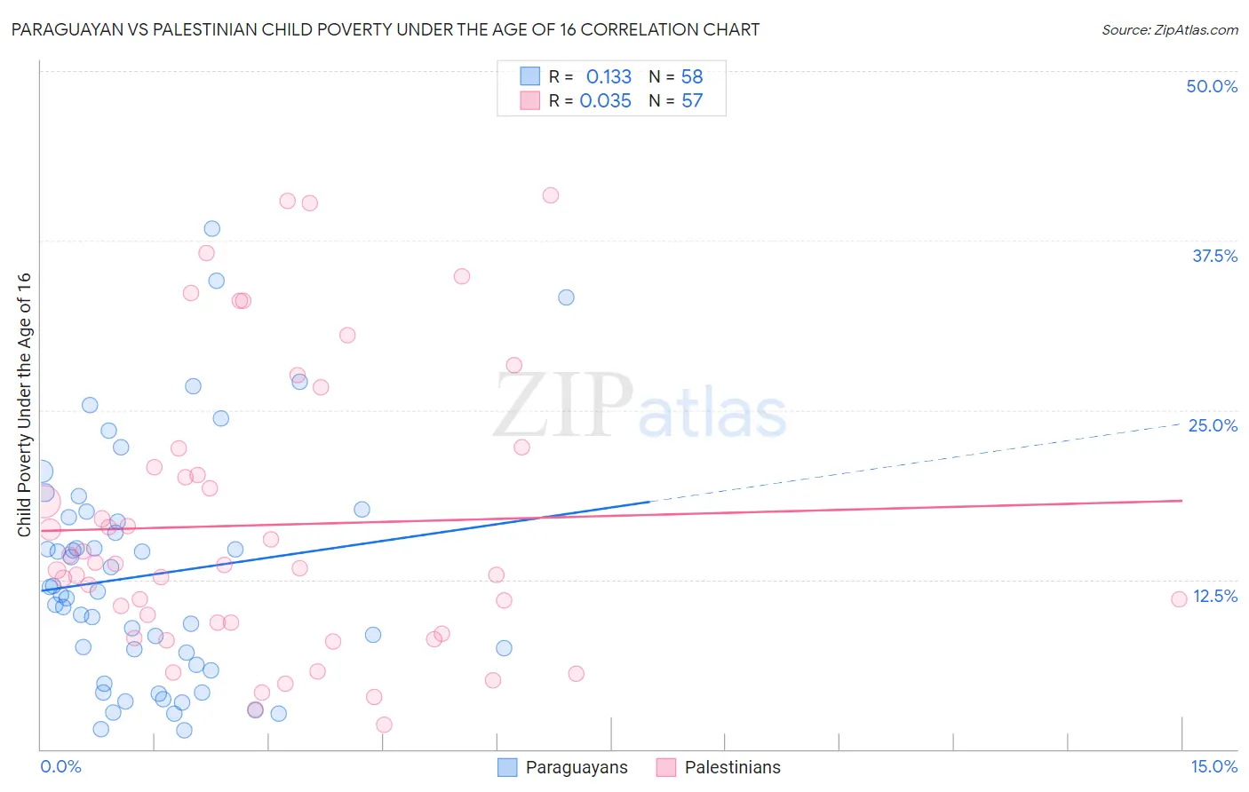 Paraguayan vs Palestinian Child Poverty Under the Age of 16