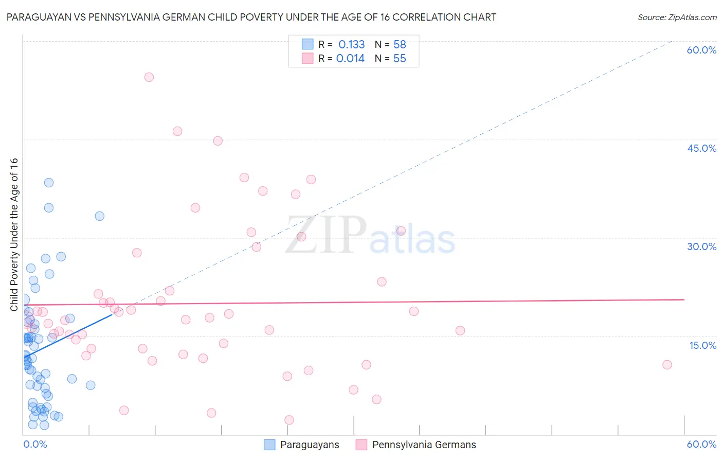 Paraguayan vs Pennsylvania German Child Poverty Under the Age of 16