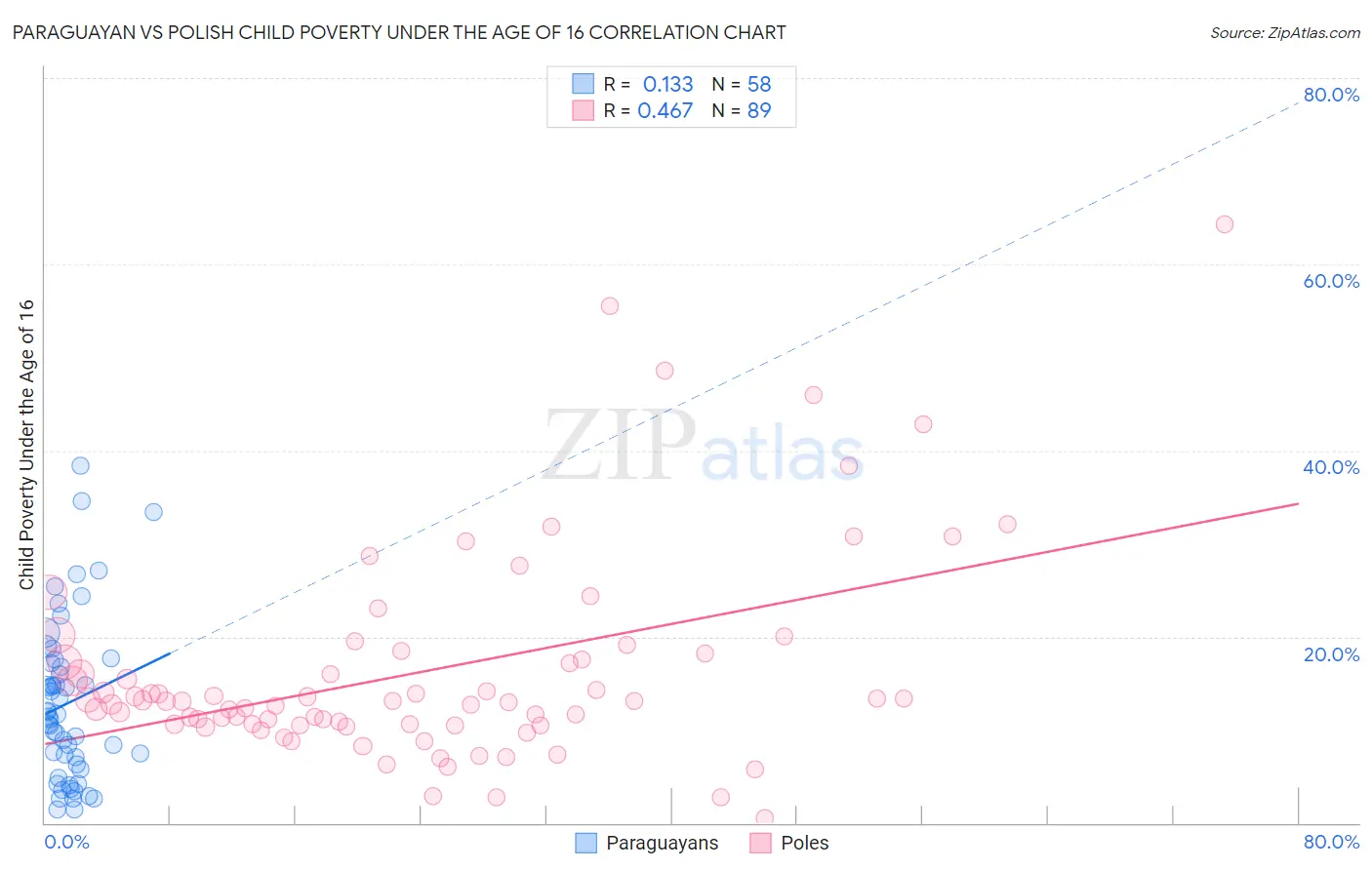 Paraguayan vs Polish Child Poverty Under the Age of 16