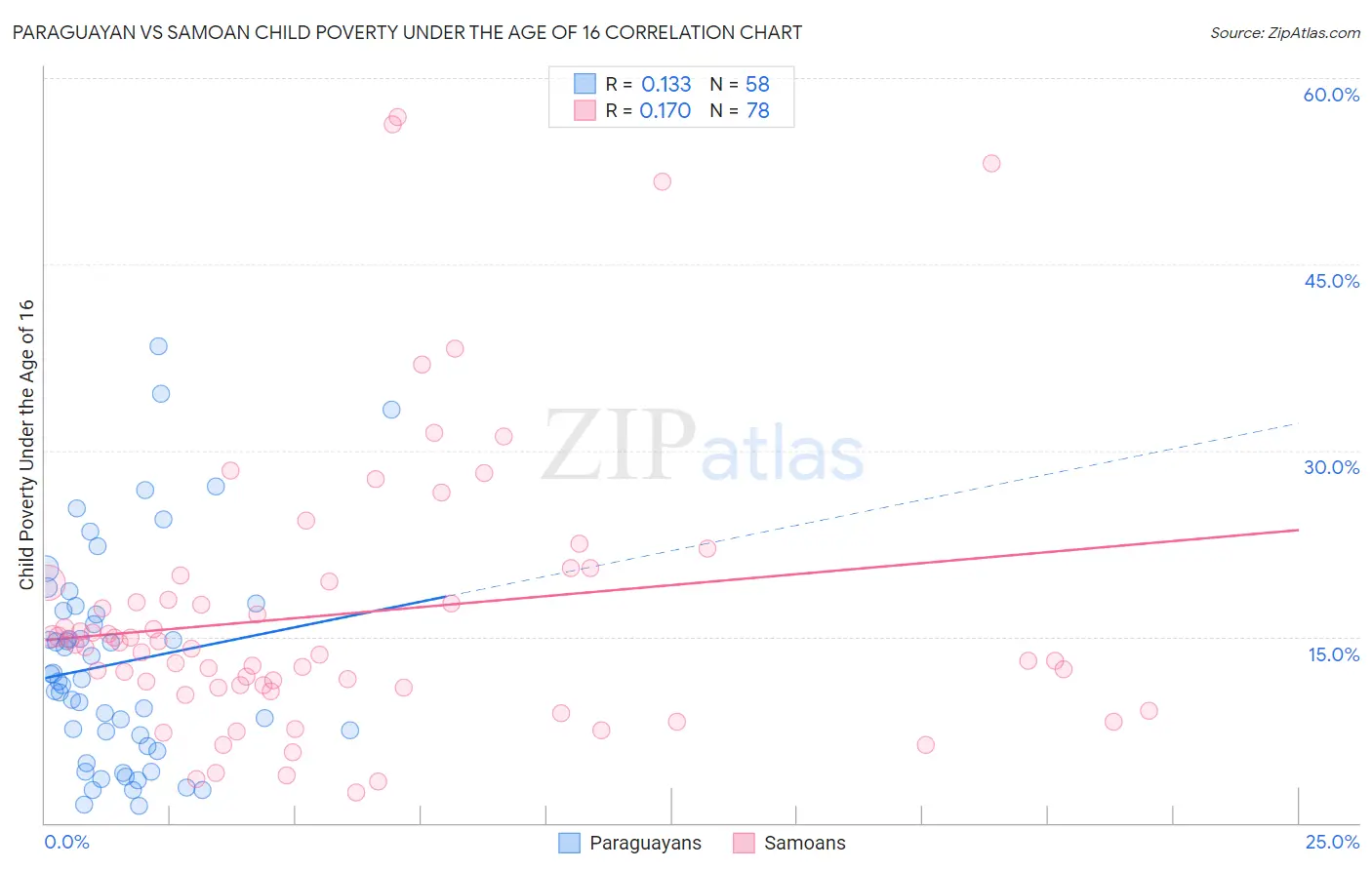 Paraguayan vs Samoan Child Poverty Under the Age of 16