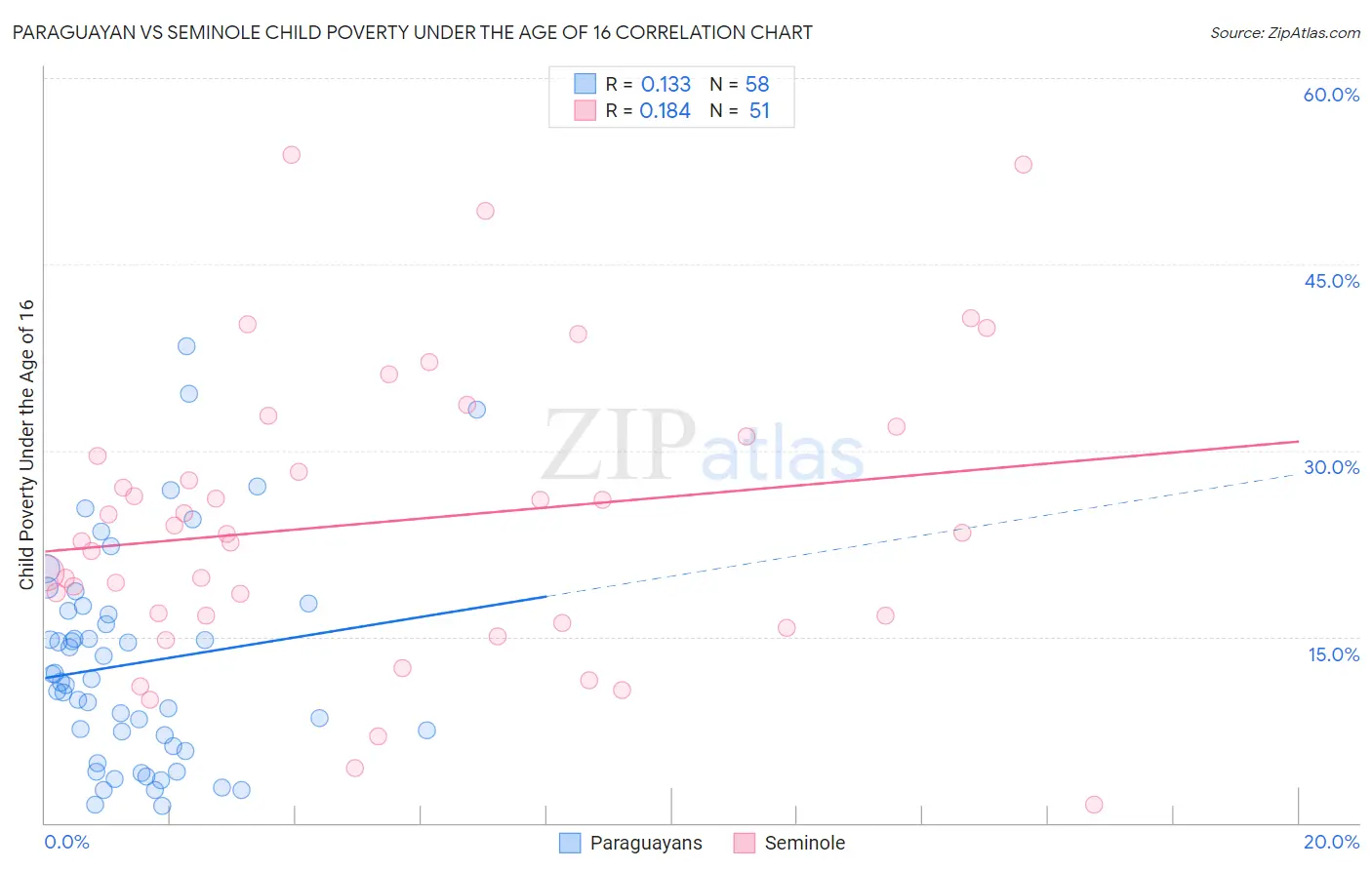 Paraguayan vs Seminole Child Poverty Under the Age of 16