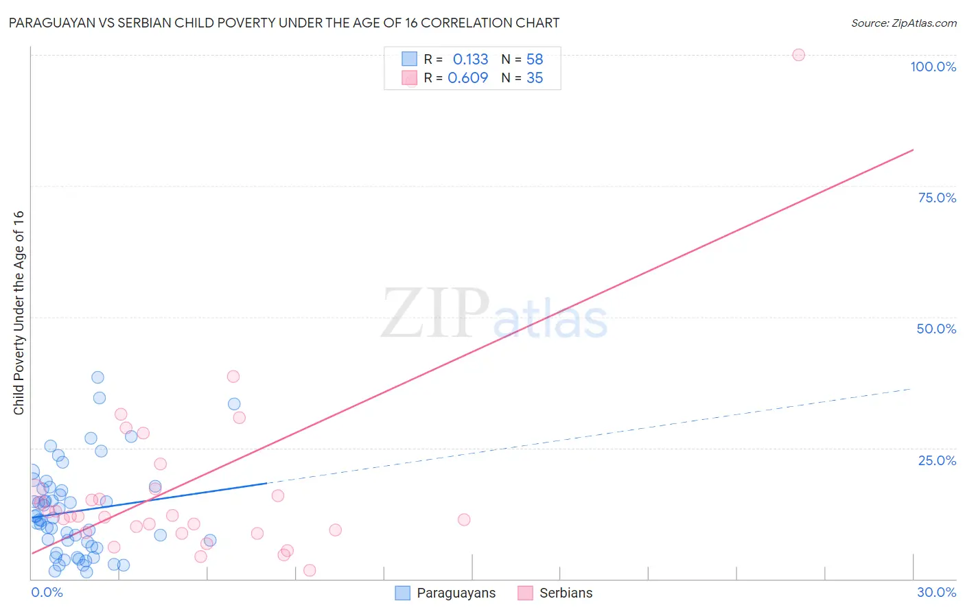 Paraguayan vs Serbian Child Poverty Under the Age of 16