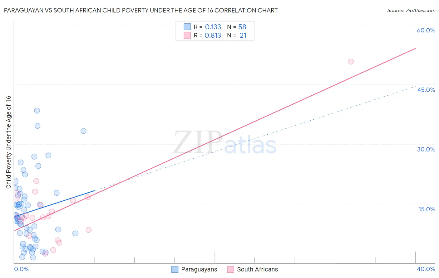 Paraguayan vs South African Child Poverty Under the Age of 16