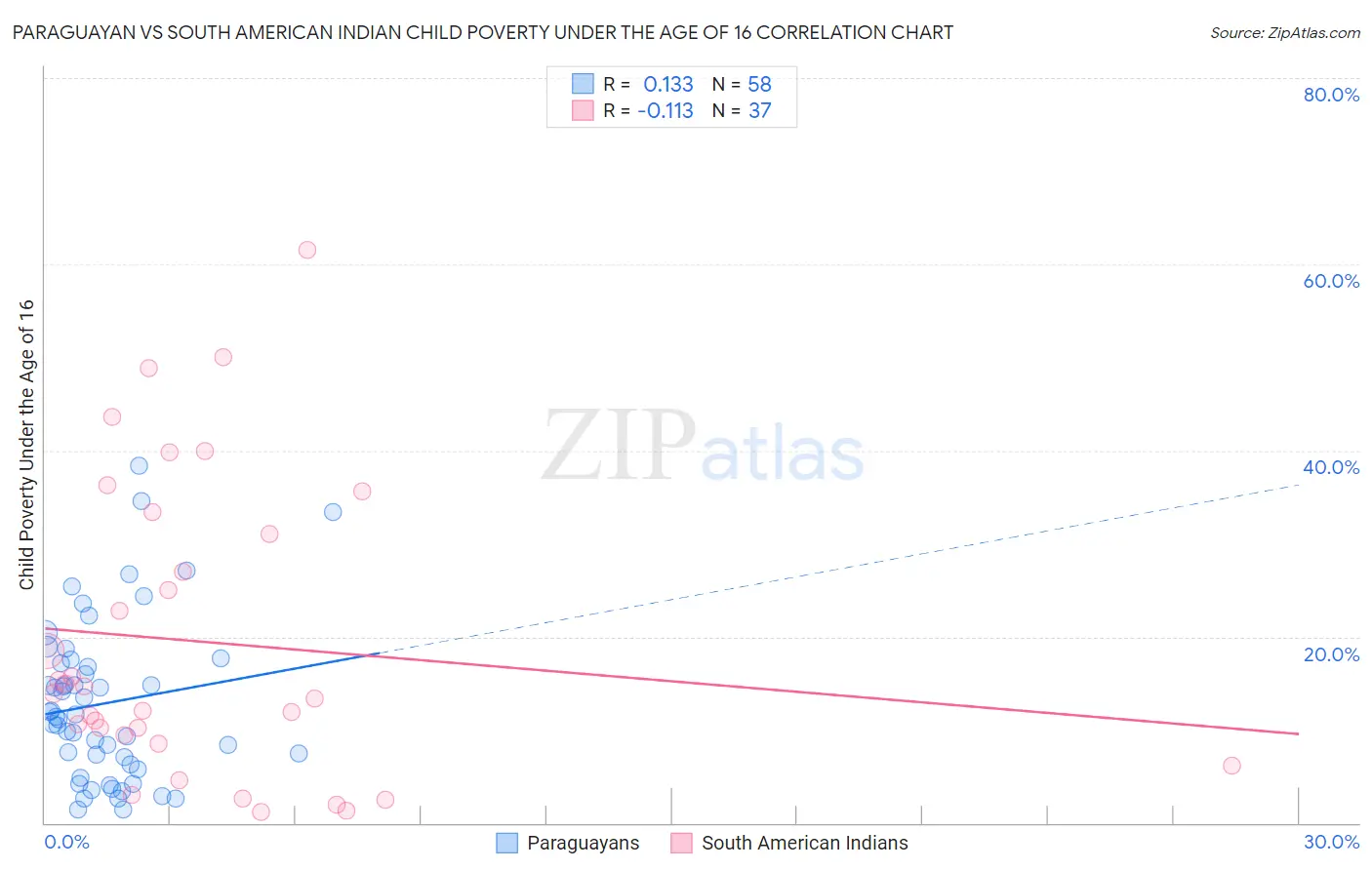 Paraguayan vs South American Indian Child Poverty Under the Age of 16