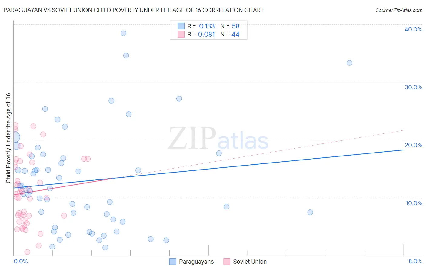 Paraguayan vs Soviet Union Child Poverty Under the Age of 16