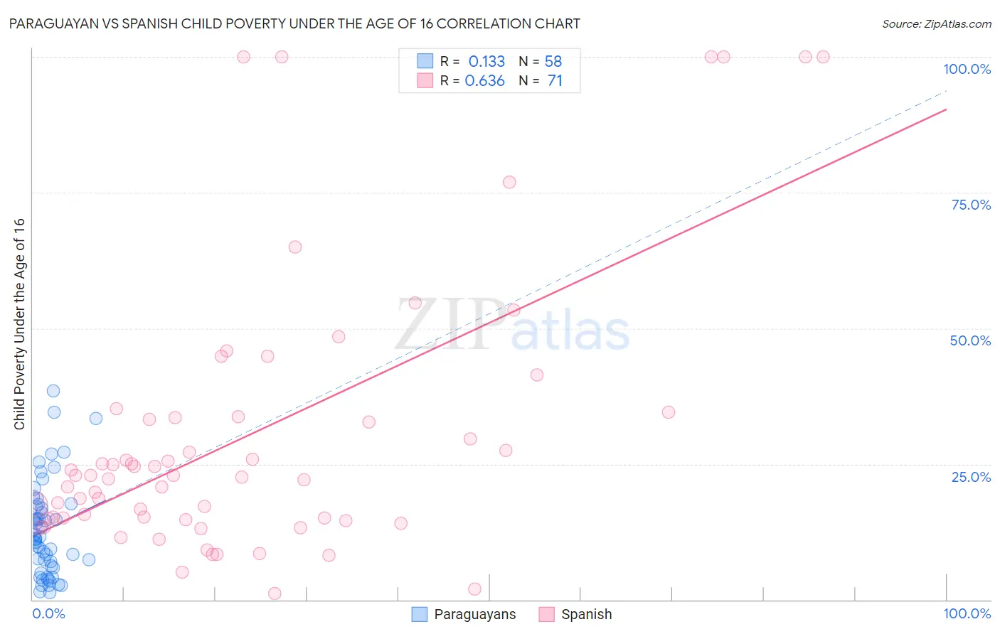 Paraguayan vs Spanish Child Poverty Under the Age of 16