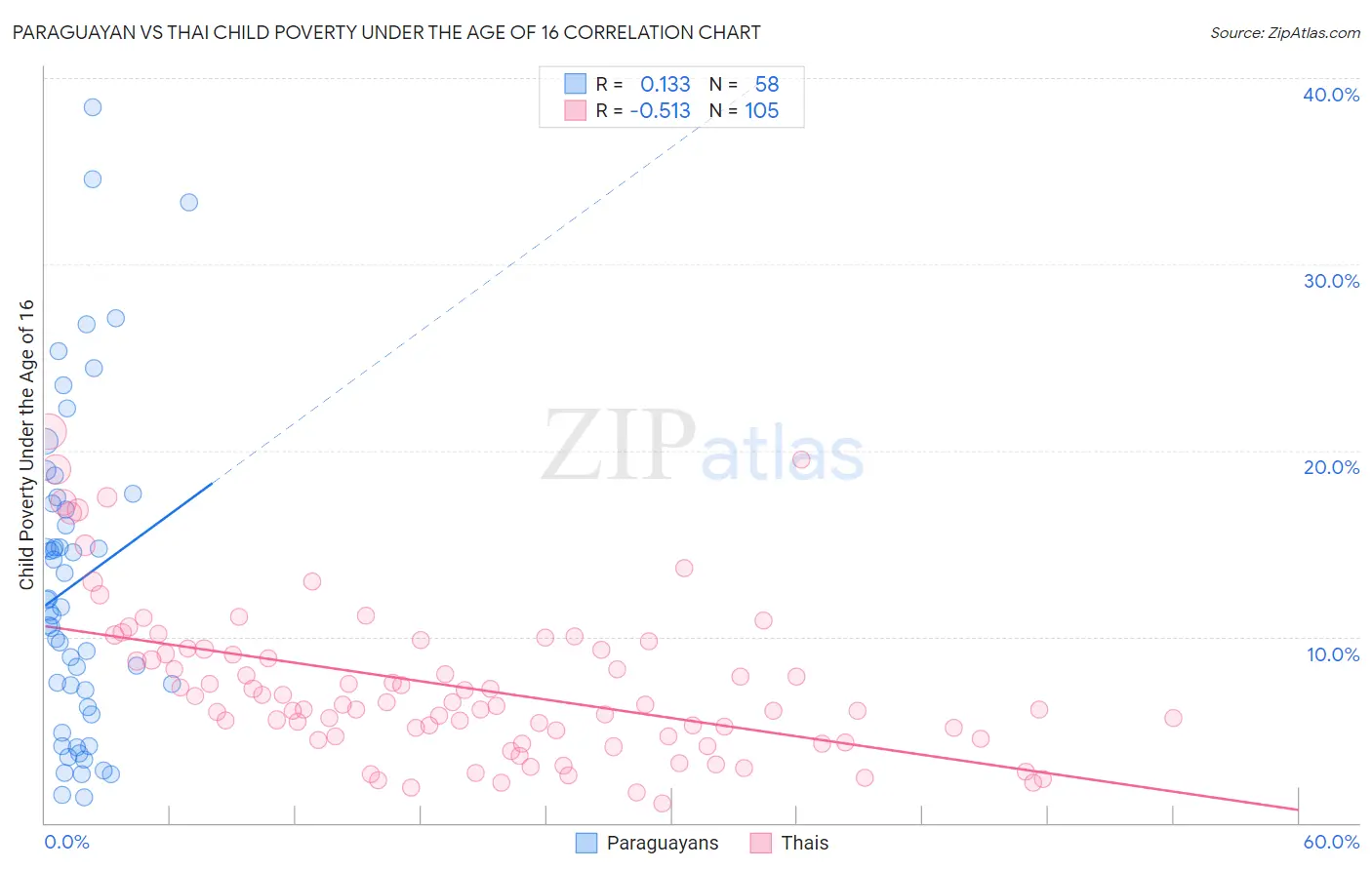 Paraguayan vs Thai Child Poverty Under the Age of 16