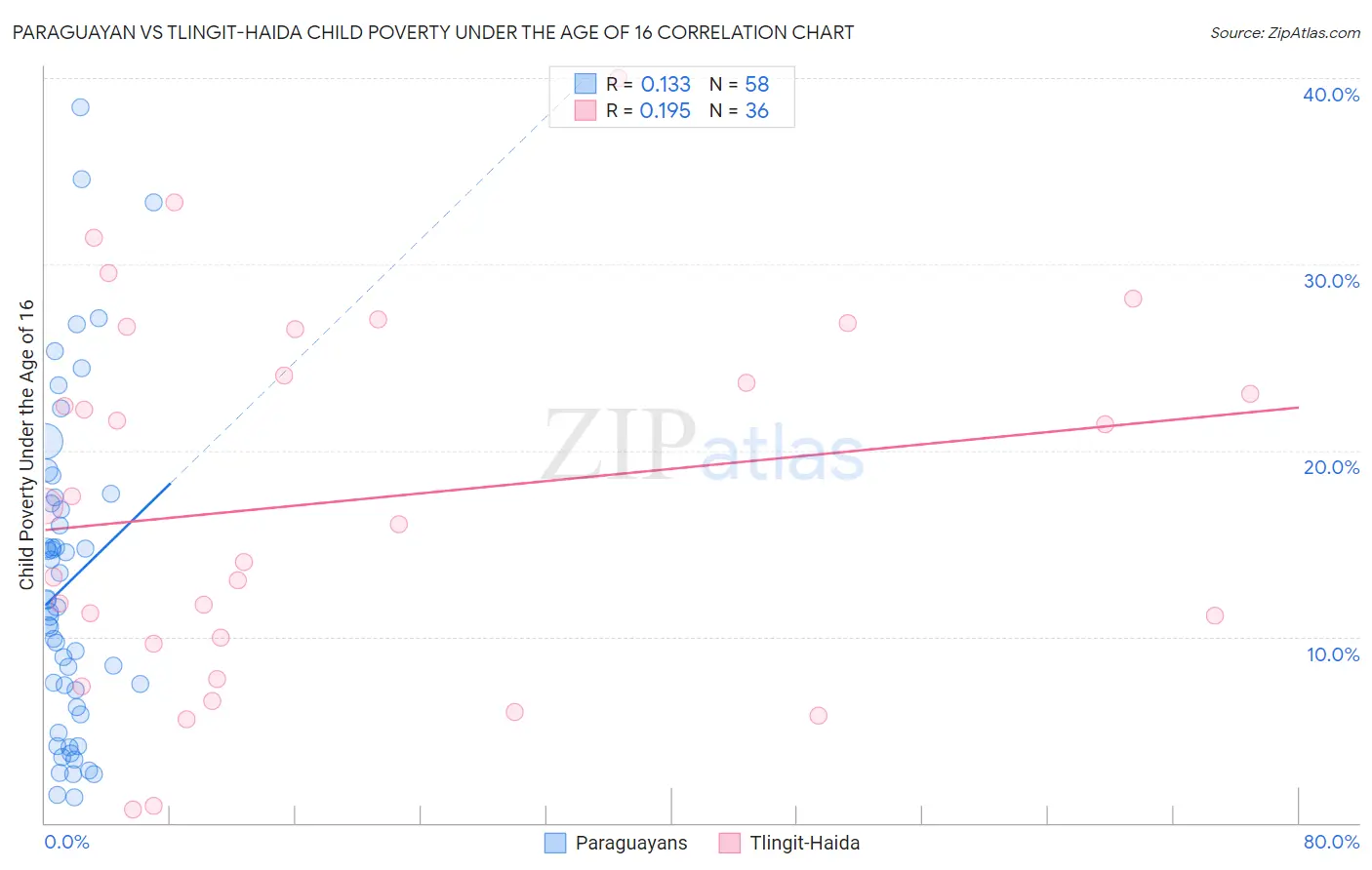 Paraguayan vs Tlingit-Haida Child Poverty Under the Age of 16