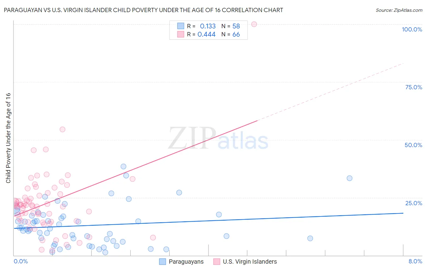 Paraguayan vs U.S. Virgin Islander Child Poverty Under the Age of 16