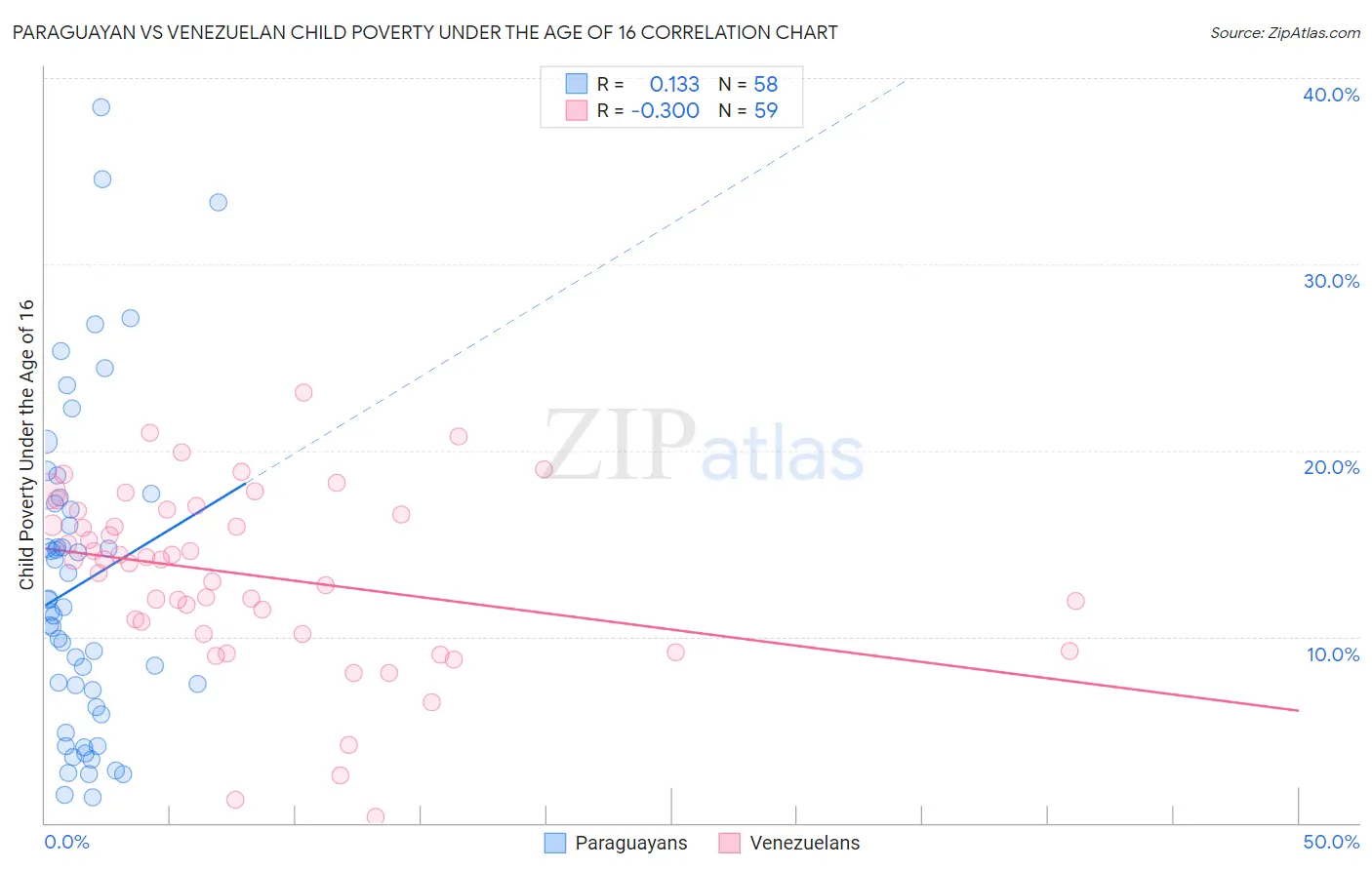Paraguayan vs Venezuelan Child Poverty Under the Age of 16