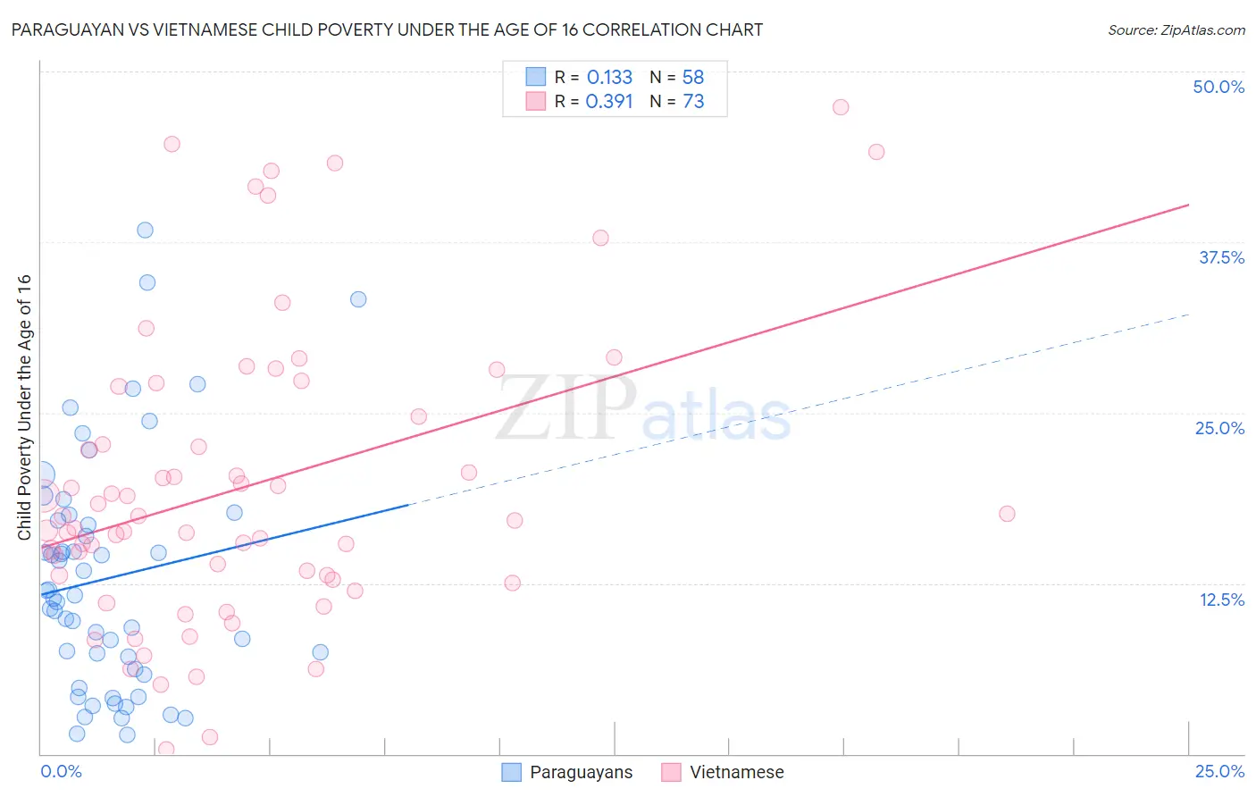 Paraguayan vs Vietnamese Child Poverty Under the Age of 16