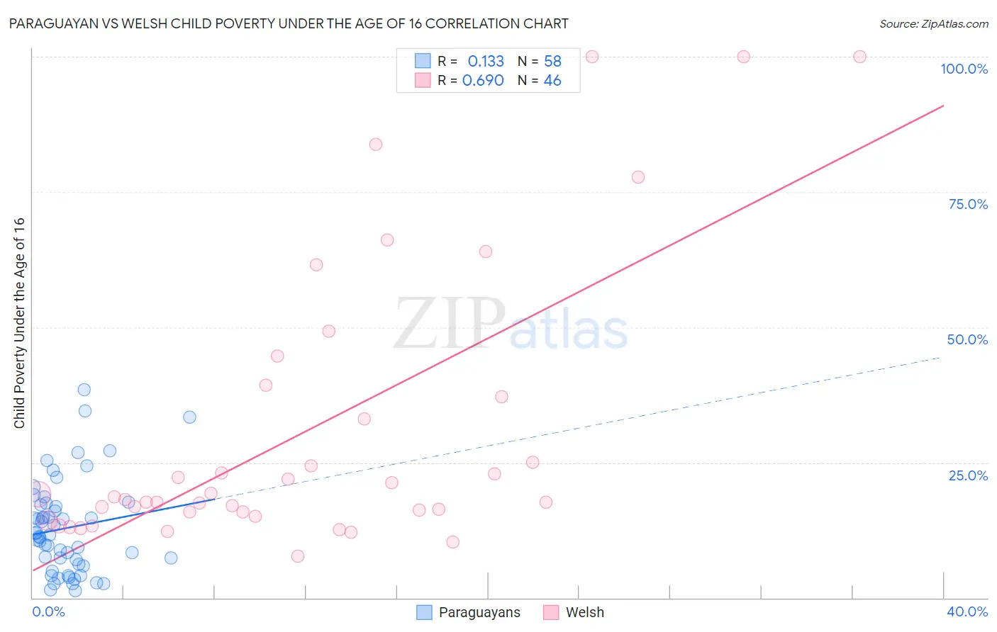 Paraguayan vs Welsh Child Poverty Under the Age of 16