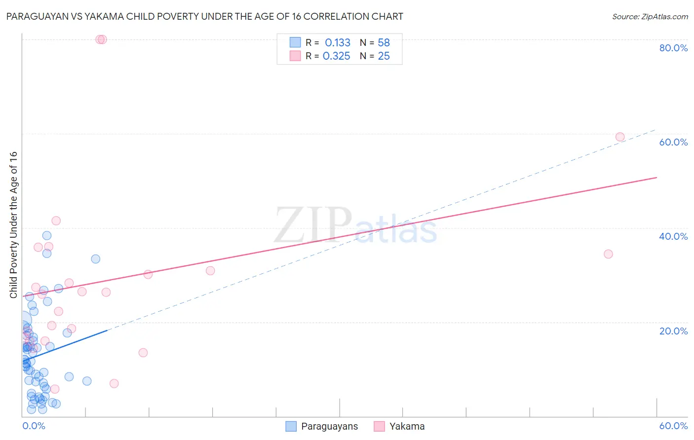 Paraguayan vs Yakama Child Poverty Under the Age of 16