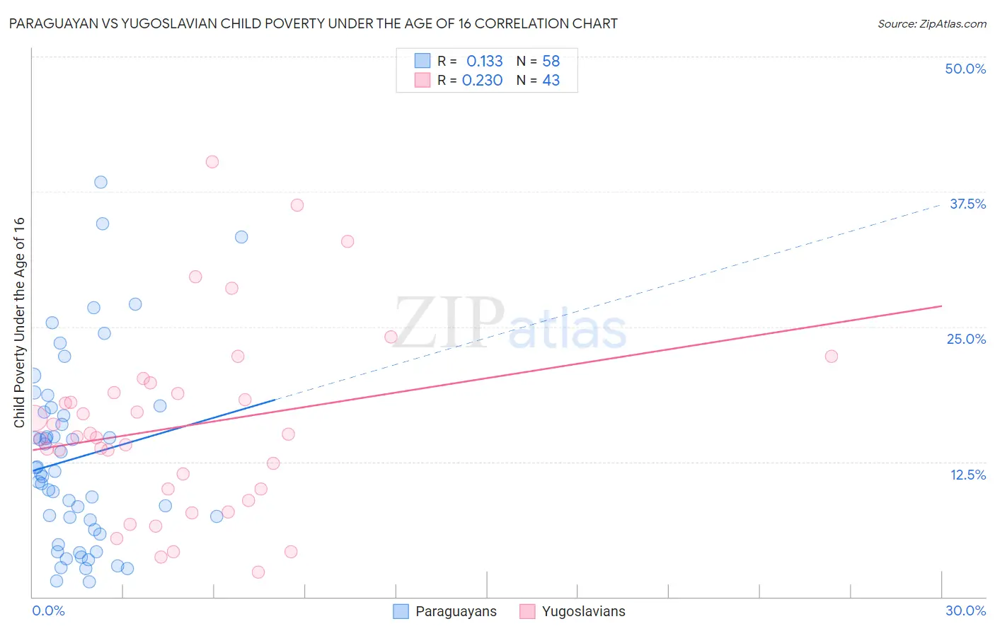 Paraguayan vs Yugoslavian Child Poverty Under the Age of 16