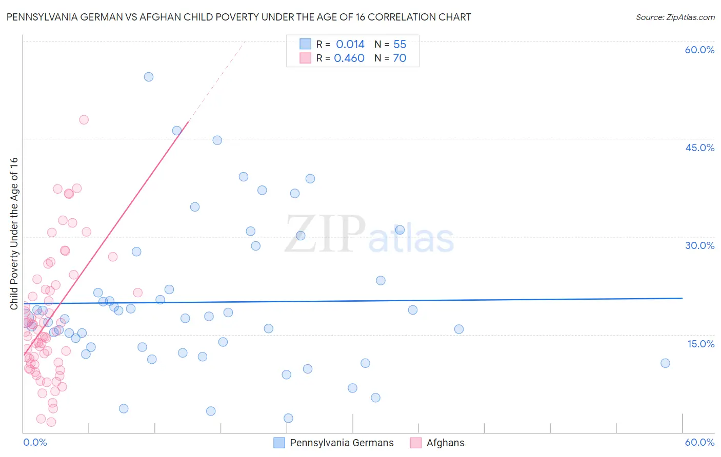 Pennsylvania German vs Afghan Child Poverty Under the Age of 16