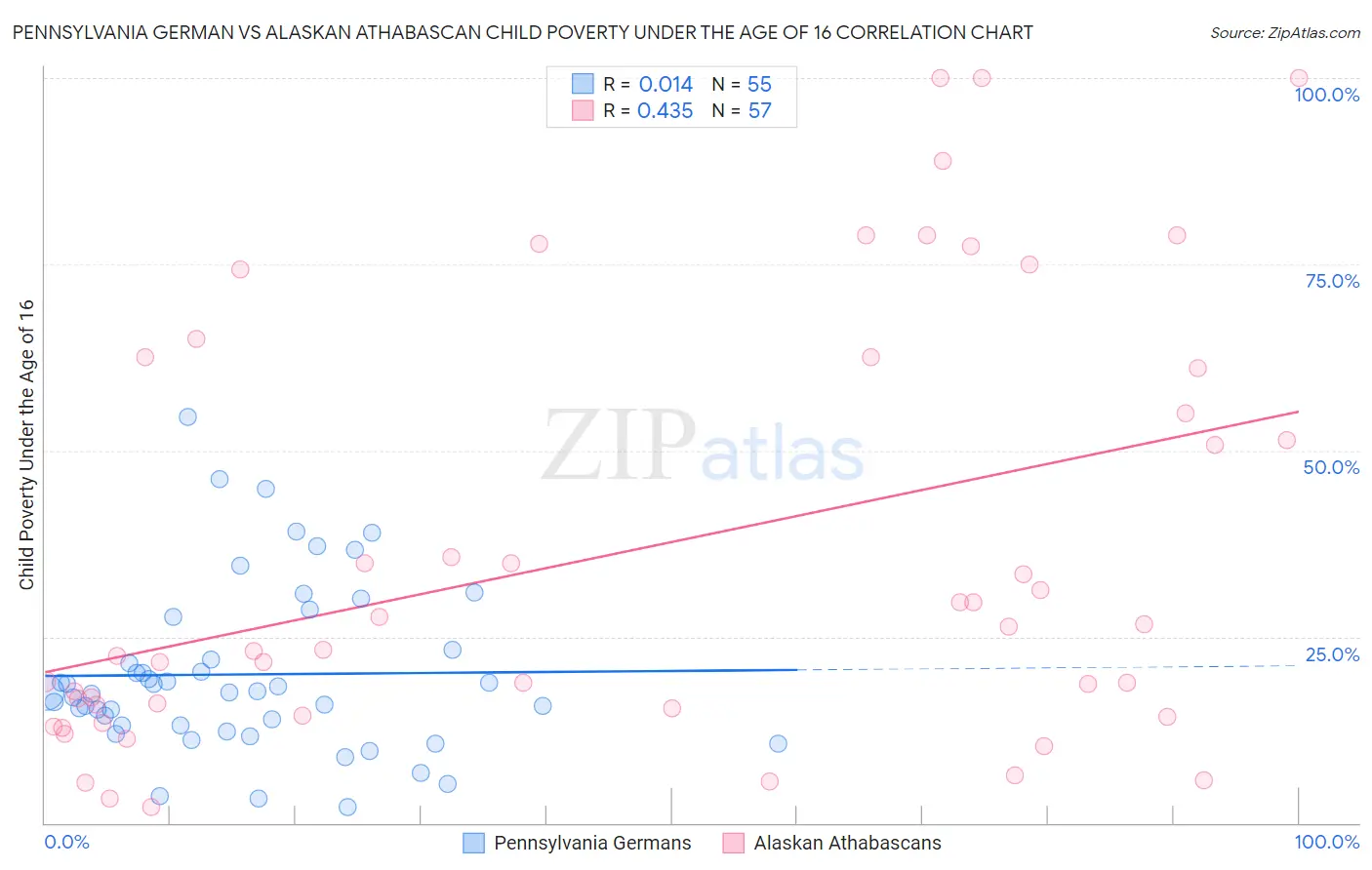 Pennsylvania German vs Alaskan Athabascan Child Poverty Under the Age of 16