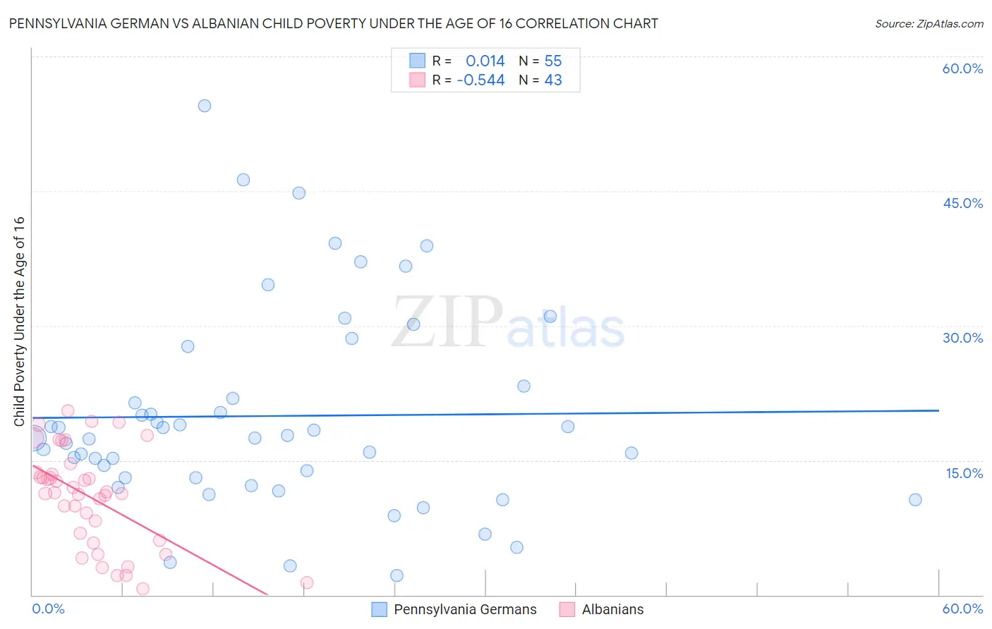 Pennsylvania German vs Albanian Child Poverty Under the Age of 16