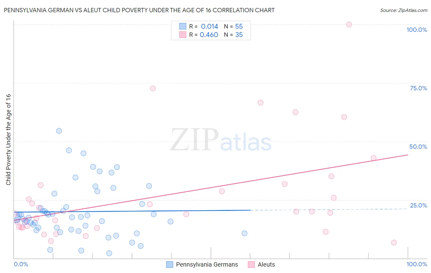 Pennsylvania German vs Aleut Child Poverty Under the Age of 16