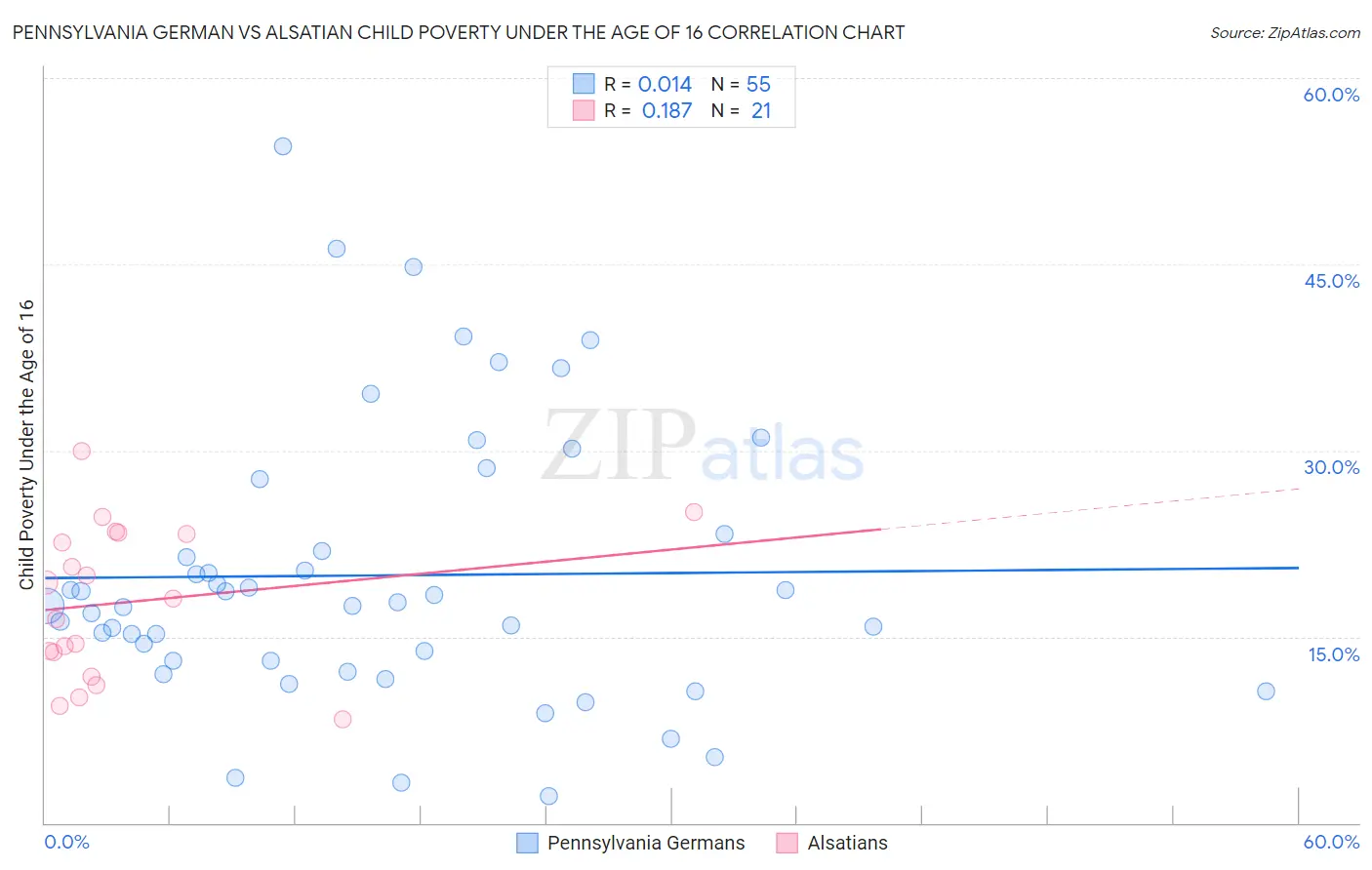 Pennsylvania German vs Alsatian Child Poverty Under the Age of 16