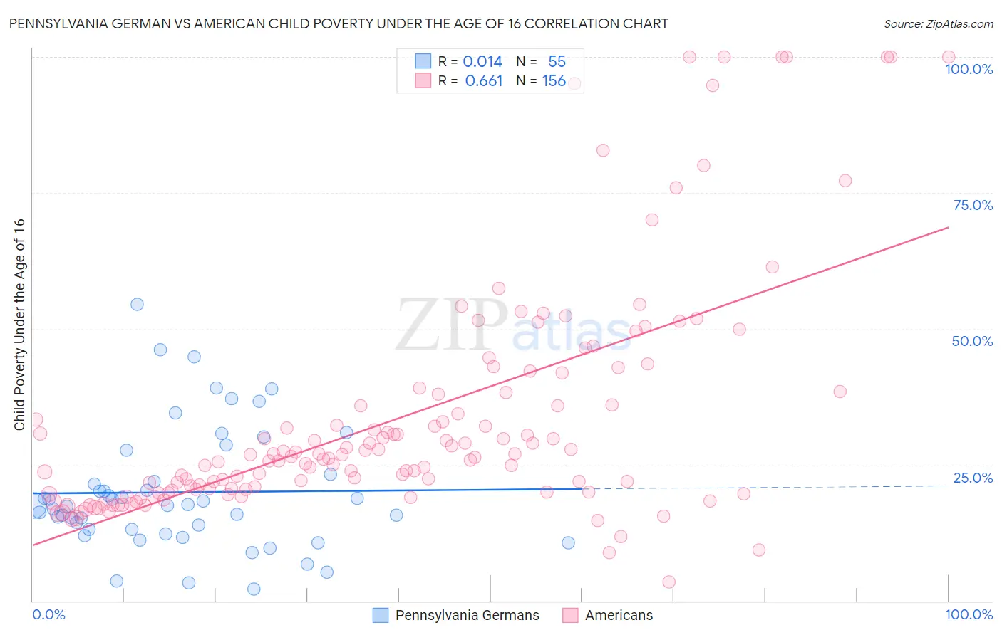 Pennsylvania German vs American Child Poverty Under the Age of 16