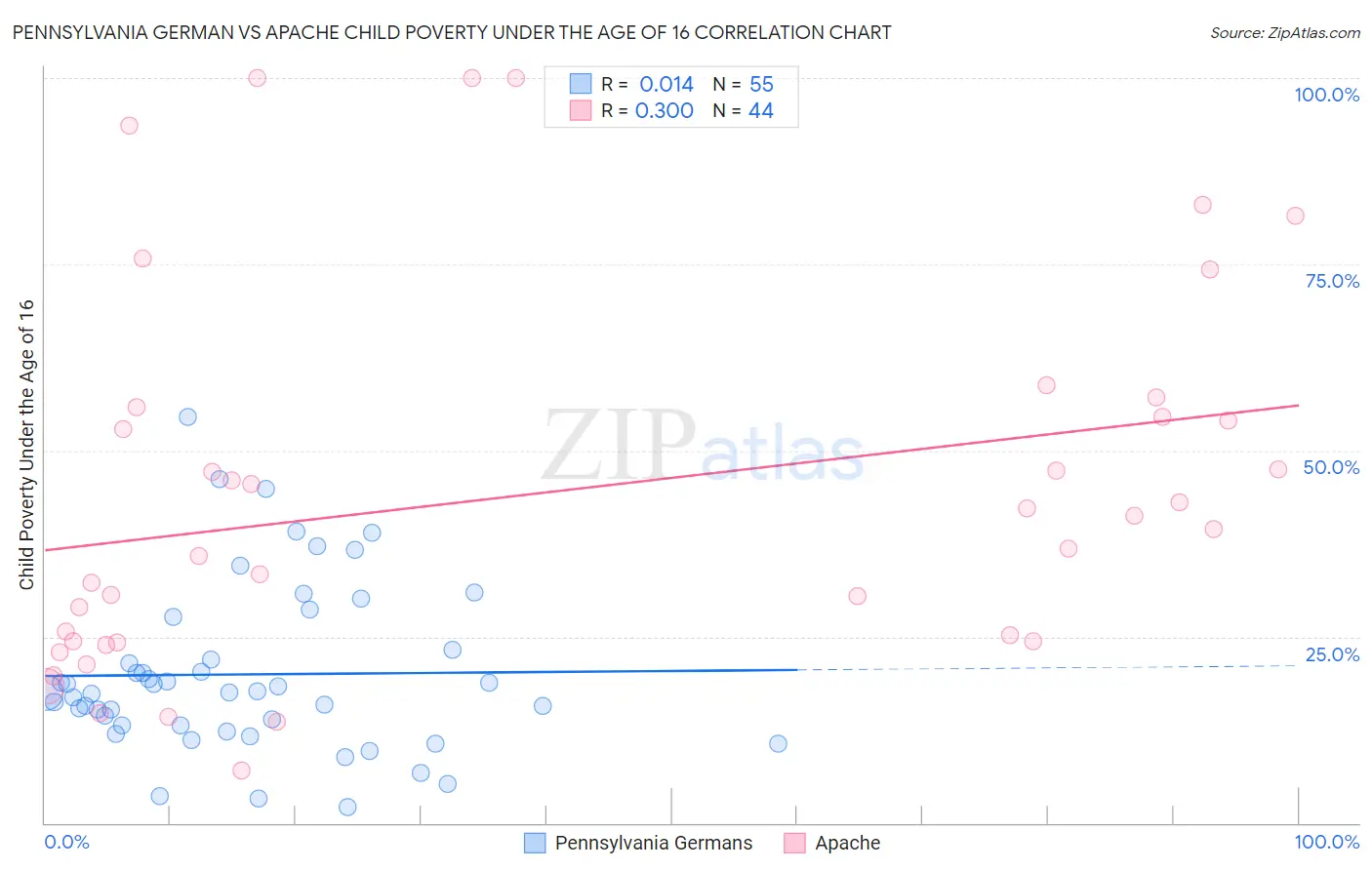 Pennsylvania German vs Apache Child Poverty Under the Age of 16