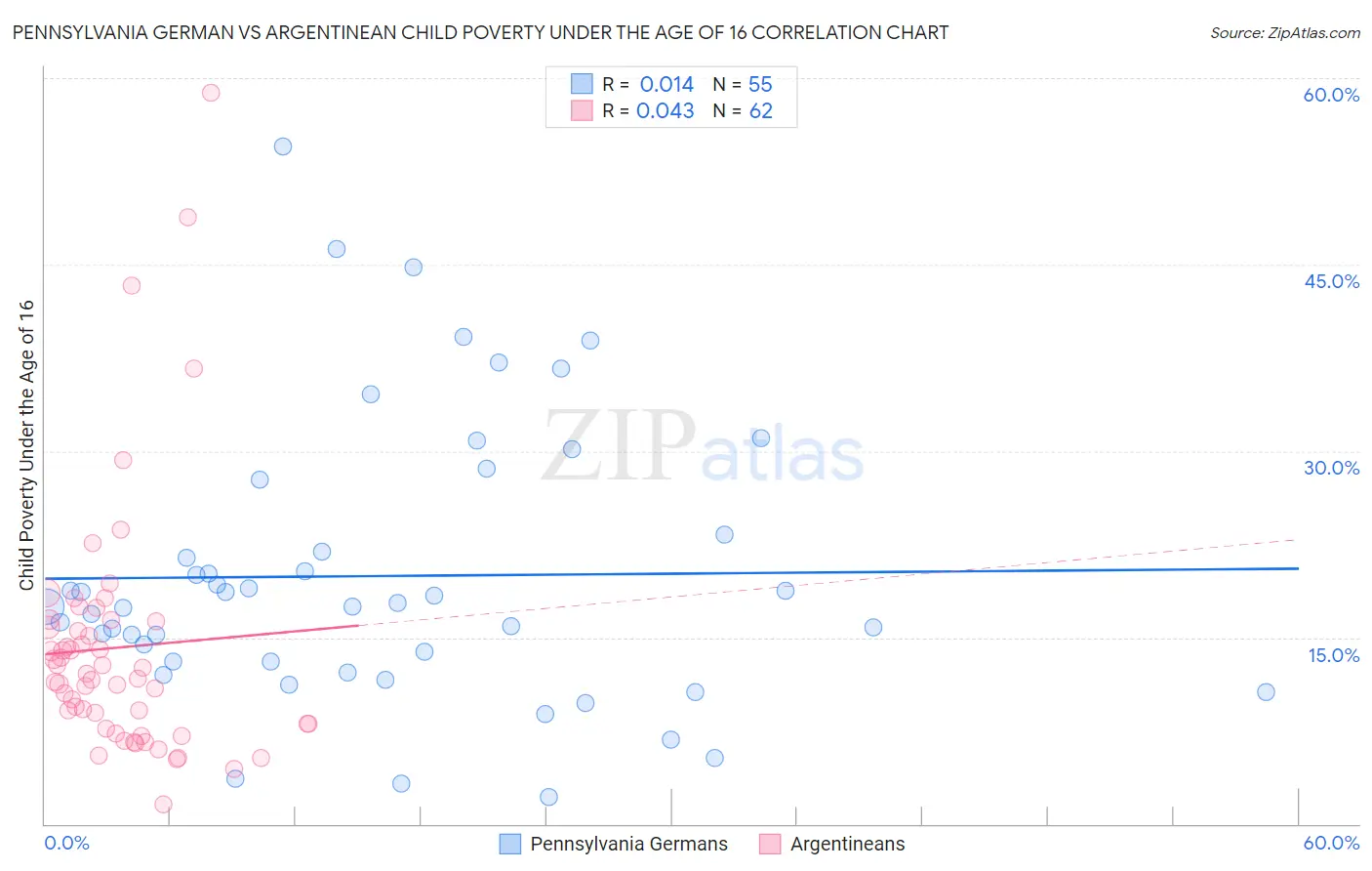 Pennsylvania German vs Argentinean Child Poverty Under the Age of 16