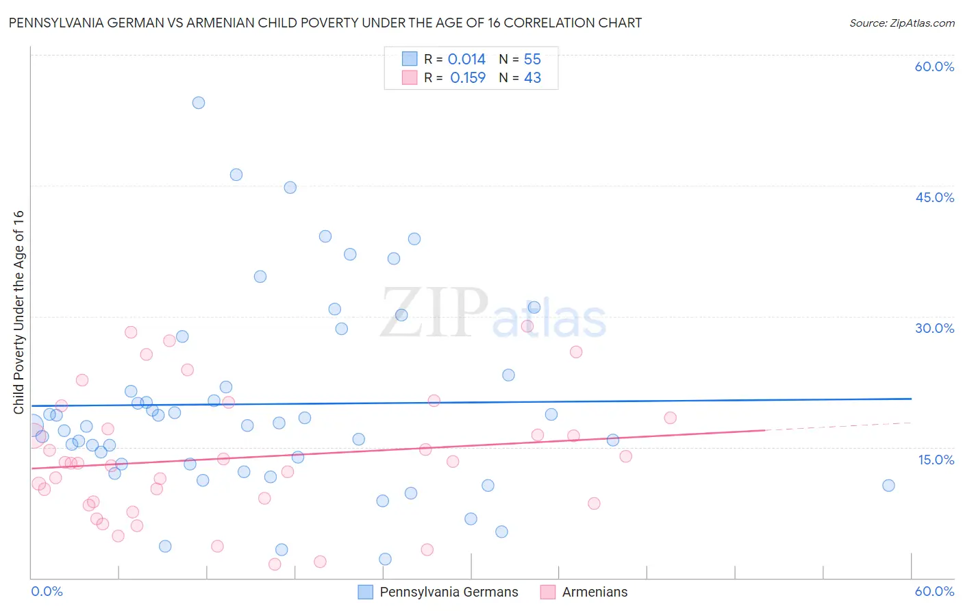 Pennsylvania German vs Armenian Child Poverty Under the Age of 16