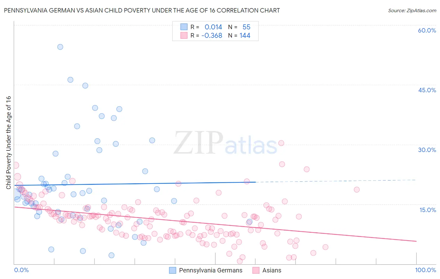 Pennsylvania German vs Asian Child Poverty Under the Age of 16