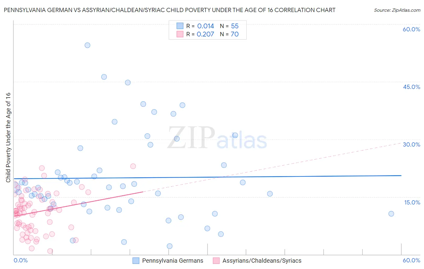 Pennsylvania German vs Assyrian/Chaldean/Syriac Child Poverty Under the Age of 16