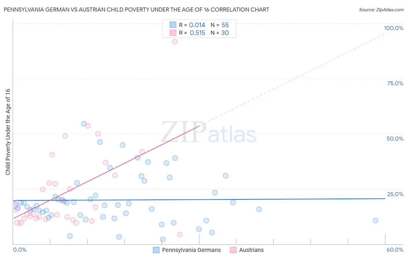 Pennsylvania German vs Austrian Child Poverty Under the Age of 16