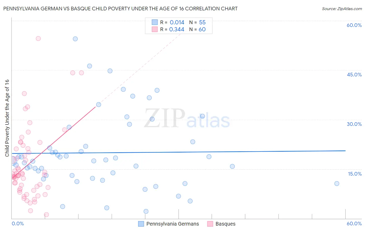 Pennsylvania German vs Basque Child Poverty Under the Age of 16