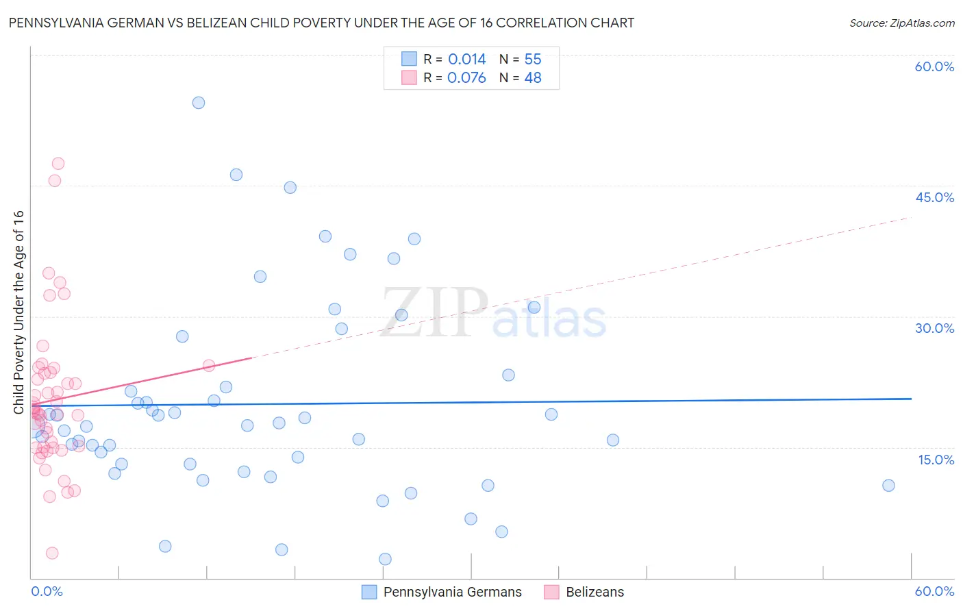 Pennsylvania German vs Belizean Child Poverty Under the Age of 16