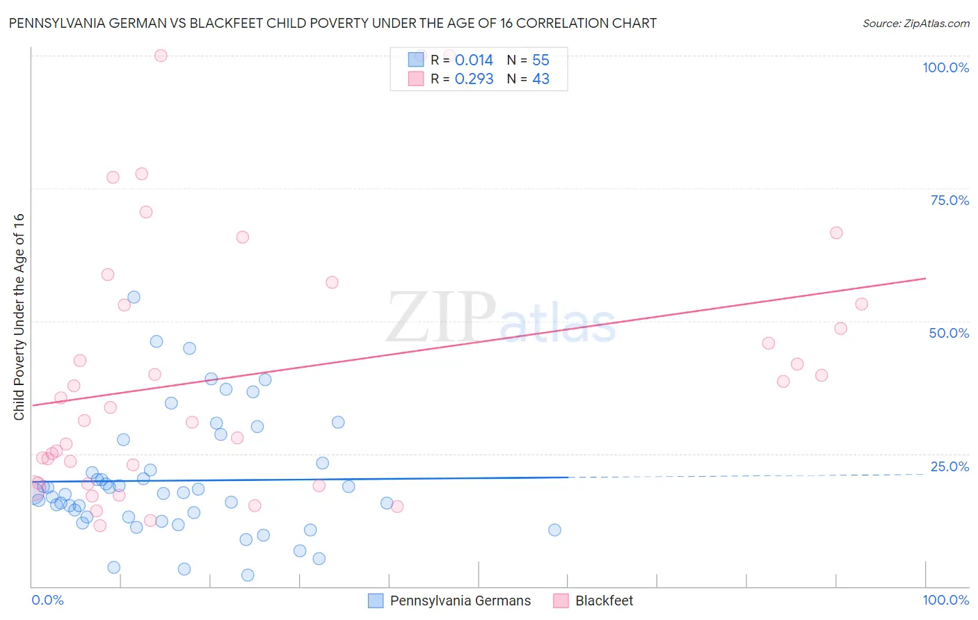 Pennsylvania German vs Blackfeet Child Poverty Under the Age of 16