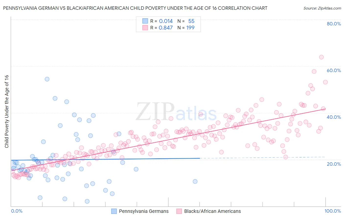 Pennsylvania German vs Black/African American Child Poverty Under the Age of 16