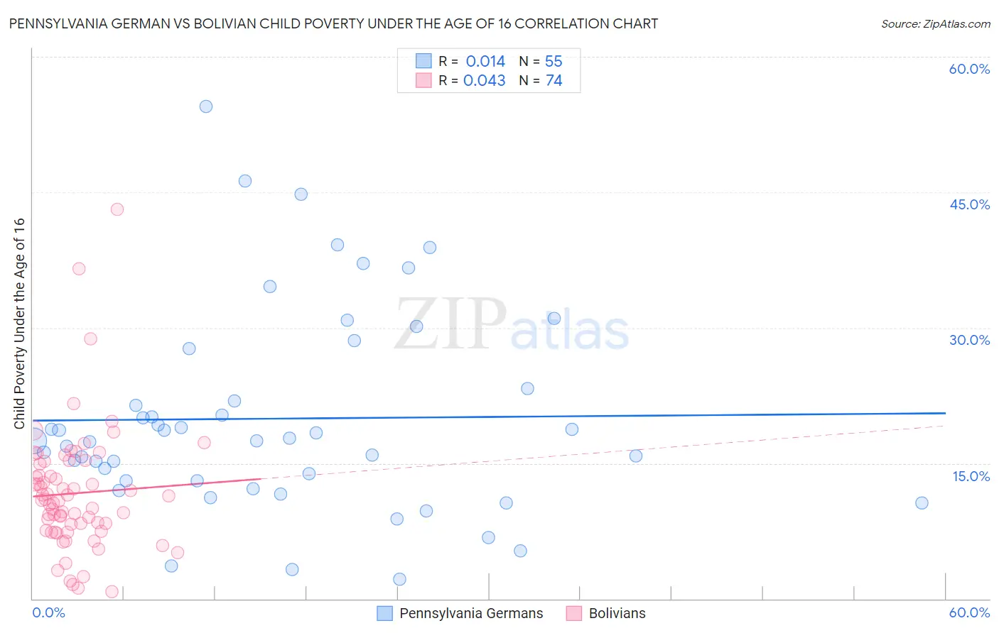 Pennsylvania German vs Bolivian Child Poverty Under the Age of 16