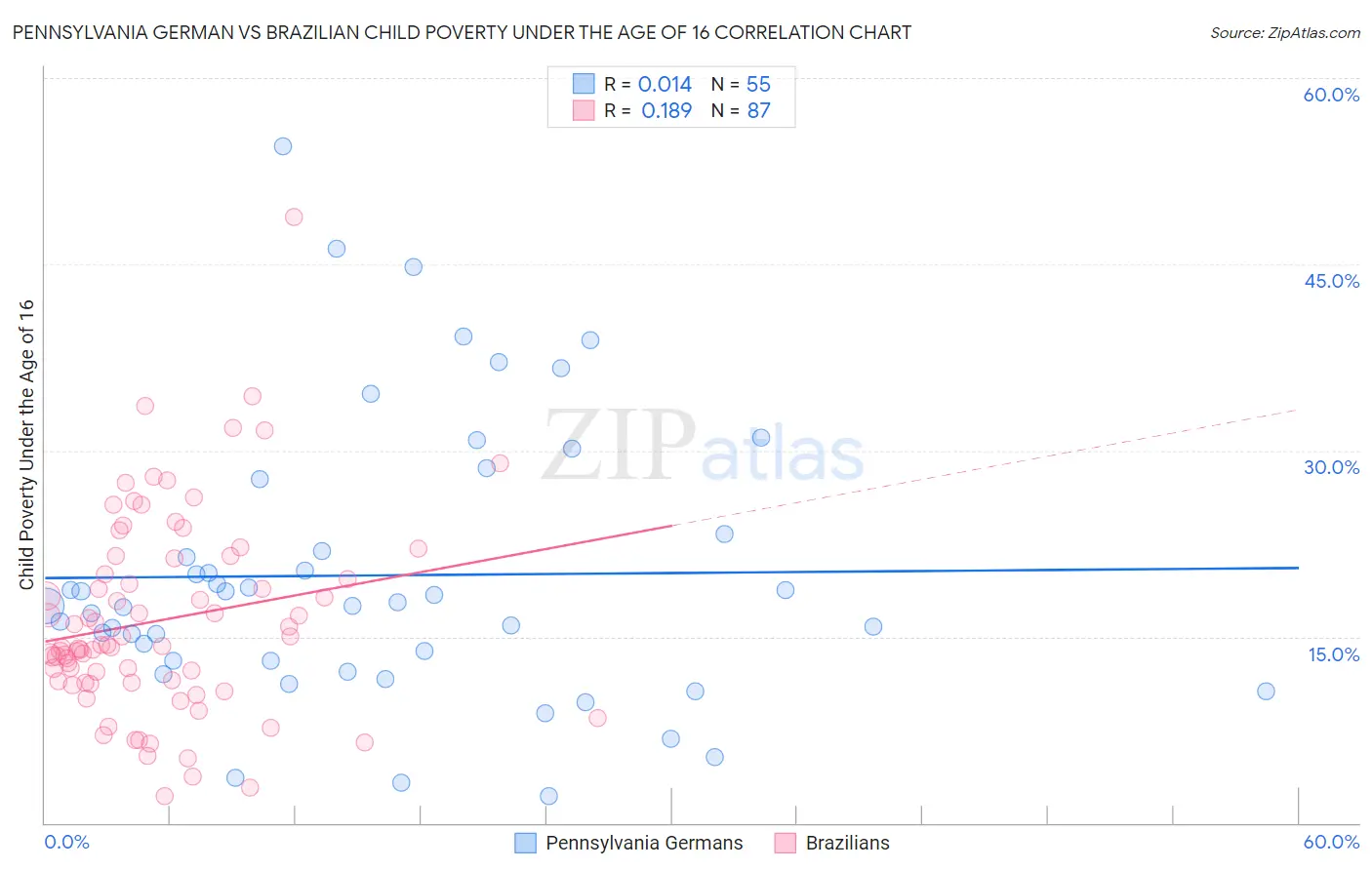 Pennsylvania German vs Brazilian Child Poverty Under the Age of 16