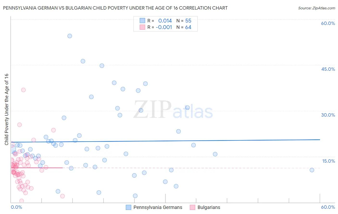 Pennsylvania German vs Bulgarian Child Poverty Under the Age of 16